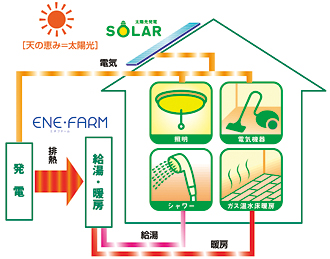 太陽光発電ユニット＋ガスエンジン発電ユニット・排熱利用給湯暖房ユニット