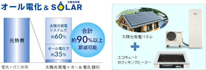 太陽光パネル＋オール電化（エコキュート・IHクッキングヒーター）なら光熱費を約90％以上節減