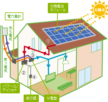 戸建住宅の太陽光発電システム概要イメージ